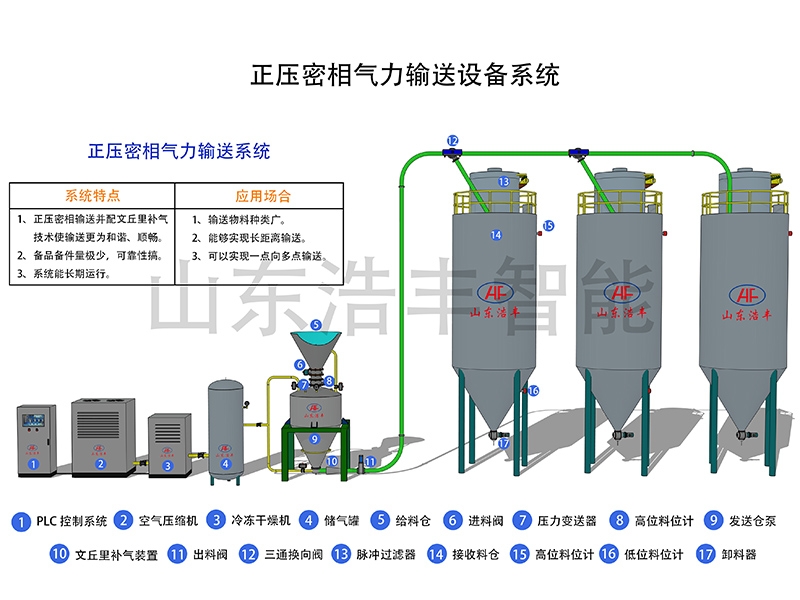 气力输送系统